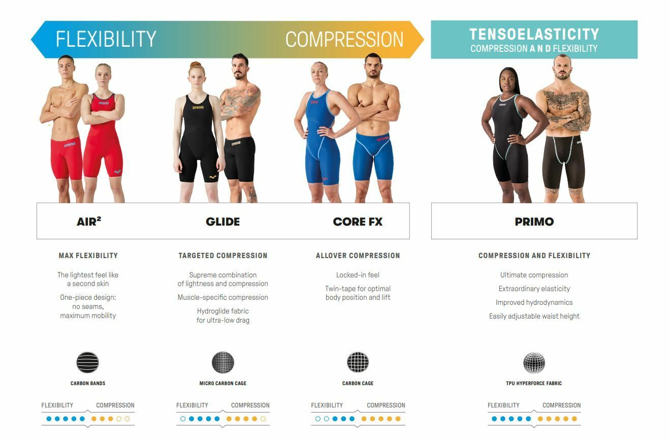 Arena Powerskin Primo kneeskin Emerald Boa OB edycja limitowana